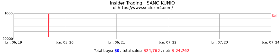 Insider Trading Transactions for SANO KUNIO