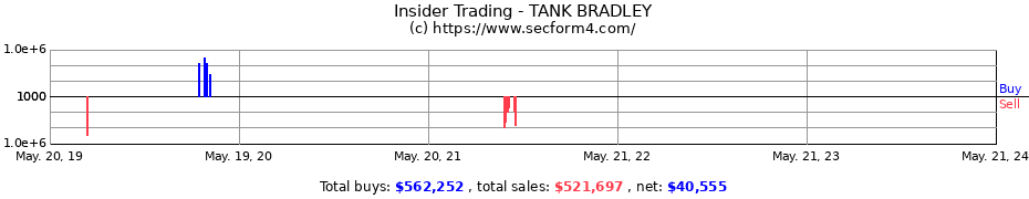 Insider Trading Transactions for TANK BRADLEY