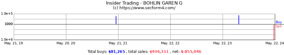 Insider Trading Transactions for BOHLIN GAREN G