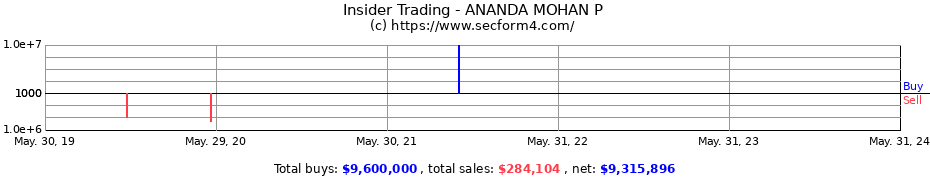 Insider Trading Transactions for ANANDA MOHAN P