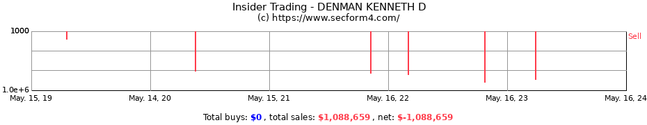 Insider Trading Transactions for DENMAN KENNETH D