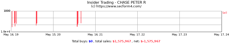 Insider Trading Transactions for CHASE PETER R
