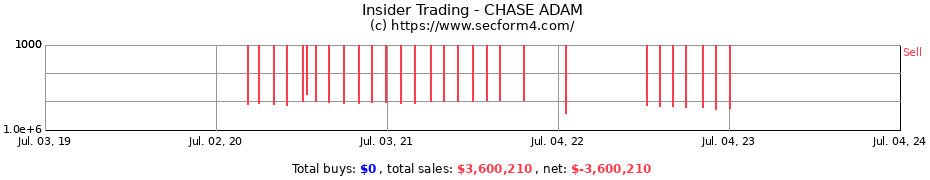 Insider Trading Transactions for CHASE ADAM