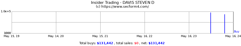 Insider Trading Transactions for DAVIS STEVEN D