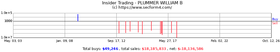 Insider Trading Transactions for Plummer William B