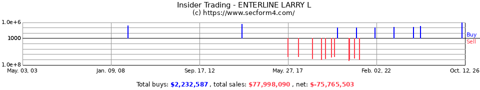 Insider Trading Transactions for Enterline Larry L