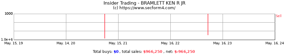 Insider Trading Transactions for BRAMLETT KEN R JR
