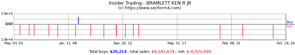 Insider Trading Transactions for Bramlett Ken R Jr