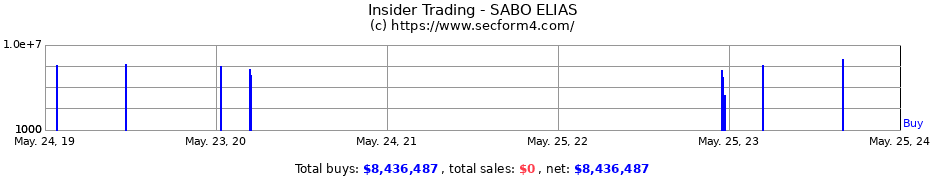 Insider Trading Transactions for SABO ELIAS