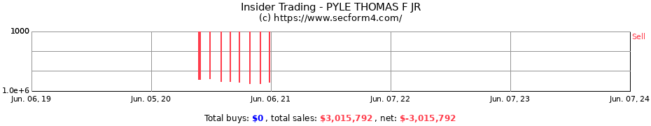 Insider Trading Transactions for PYLE THOMAS F JR