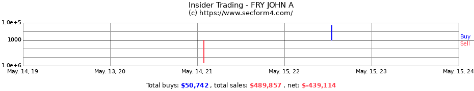 Insider Trading Transactions for FRY JOHN A