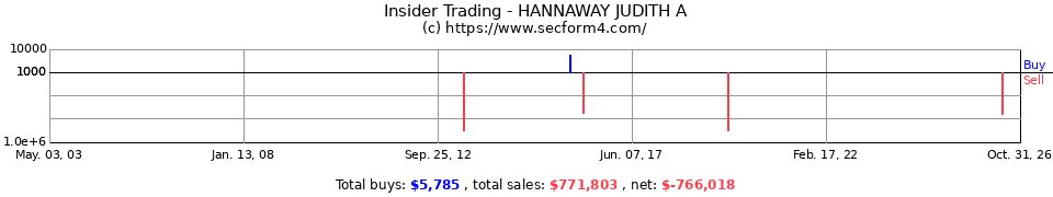Insider Trading Transactions for Hannaway Judith A