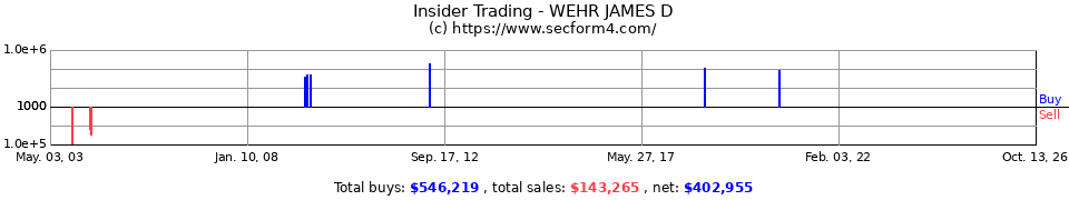 Insider Trading Transactions for Wehr James D