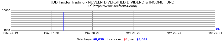Insider Trading Transactions for NUVEEN DIVERSIFIED DIVIDEND & INCOME FUND