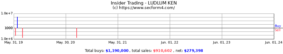 Insider Trading Transactions for LUDLUM KEN