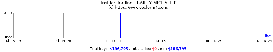 Insider Trading Transactions for BAILEY MICHAEL P