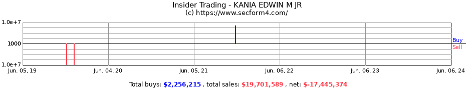 Insider Trading Transactions for KANIA EDWIN M JR