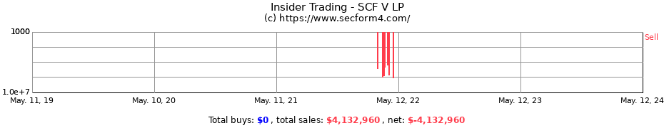 Insider Trading Transactions for SCF V LP