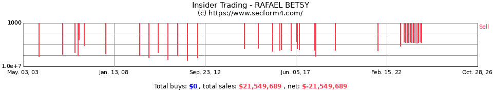 Insider Trading Transactions for Rafael Betsy