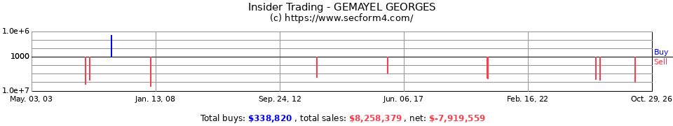 Insider Trading Transactions for Gemayel Georges