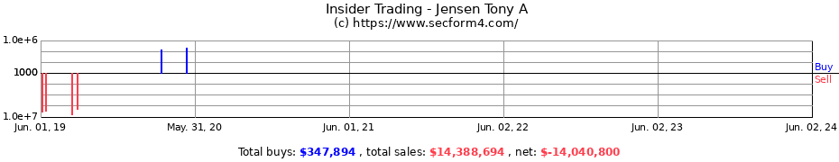 Insider Trading Transactions for Jensen Tony A