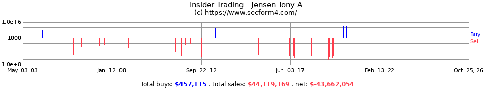 Insider Trading Transactions for Jensen Tony A