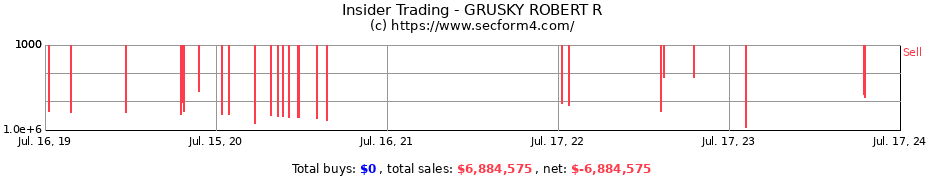 Insider Trading Transactions for GRUSKY ROBERT R