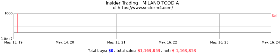 Insider Trading Transactions for MILANO TODD A