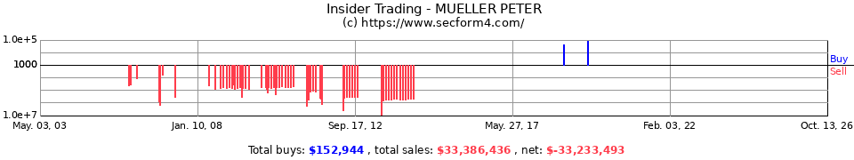 Insider Trading Transactions for Mueller Peter