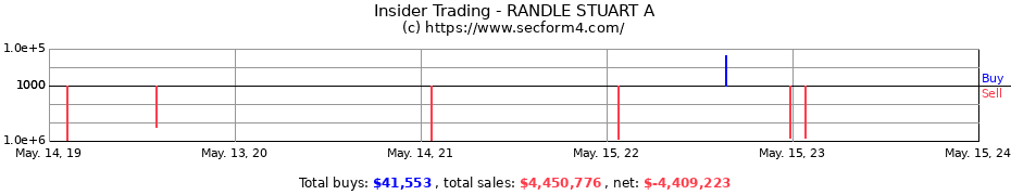 Insider Trading Transactions for RANDLE STUART A