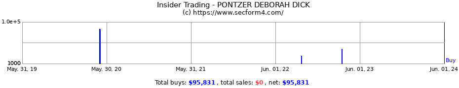 Insider Trading Transactions for PONTZER DEBORAH DICK