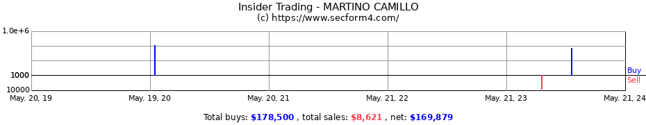Insider Trading Transactions for MARTINO CAMILLO