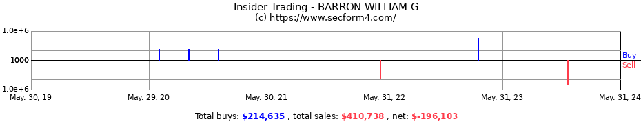 Insider Trading Transactions for BARRON WILLIAM G