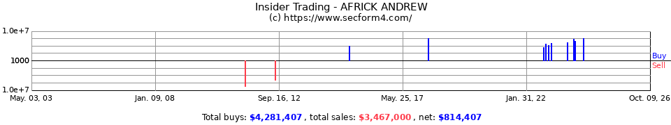 Insider Trading Transactions for Africk Andrew