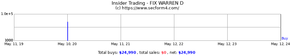 Insider Trading Transactions for FIX WARREN D