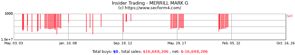 Insider Trading Transactions for Merrill Mark G