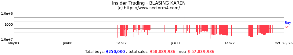 Insider Trading Transactions for Blasing Karen