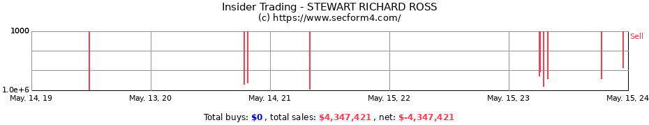 Insider Trading Transactions for STEWART RICHARD ROSS