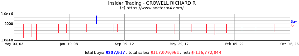 Insider Trading Transactions for Crowell Richard R