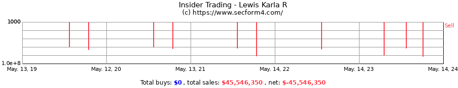 Insider Trading Transactions for Lewis Karla R