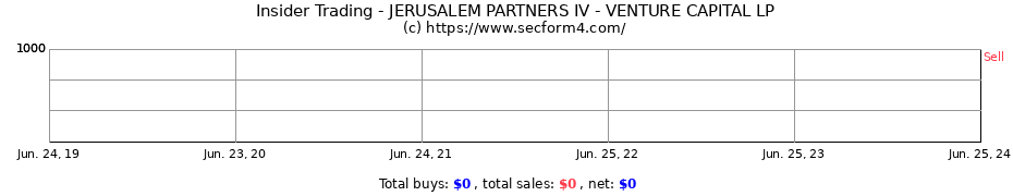 Insider Trading Transactions for JERUSALEM PARTNERS IV - VENTURE CAPITAL LP