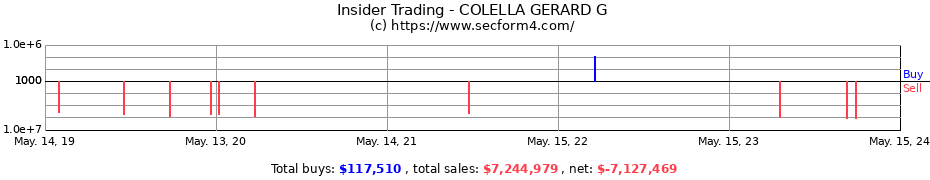 Insider Trading Transactions for COLELLA GERARD G