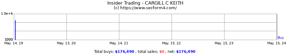 Insider Trading Transactions for CARGILL C KEITH