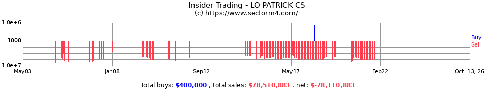 Insider Trading Transactions for Lo Patrick Cs
