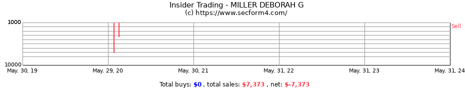 Insider Trading Transactions for MILLER DEBORAH G