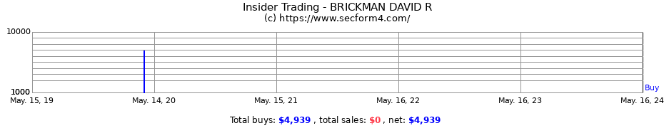 Insider Trading Transactions for BRICKMAN DAVID R