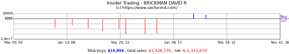 Insider Trading Transactions for Brickman David R