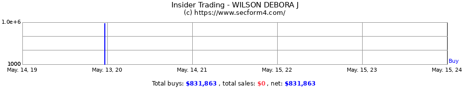 Insider Trading Transactions for WILSON DEBORA J