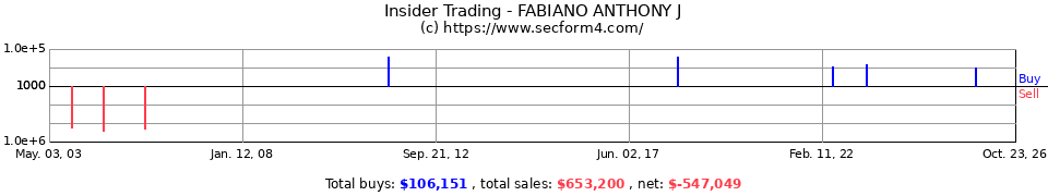 Insider Trading Transactions for Fabiano Anthony J