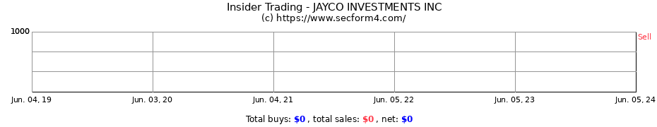 Insider Trading Transactions for JAYCO INVESTMENTS INC